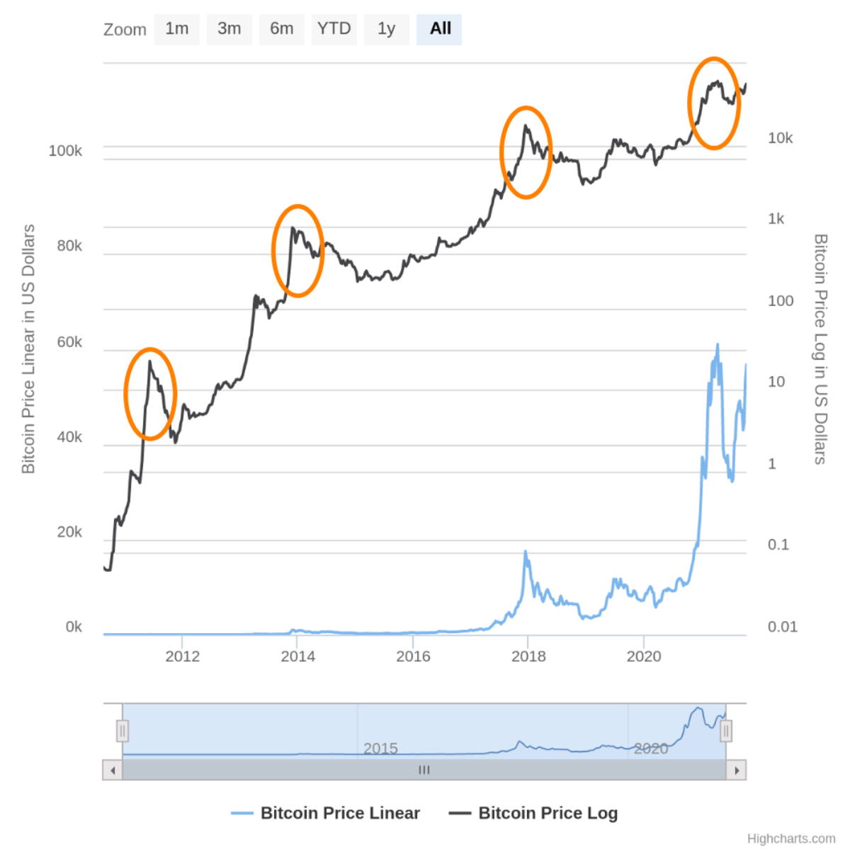 13 Bitcoin Log & Lineær All Time Price Chart.png