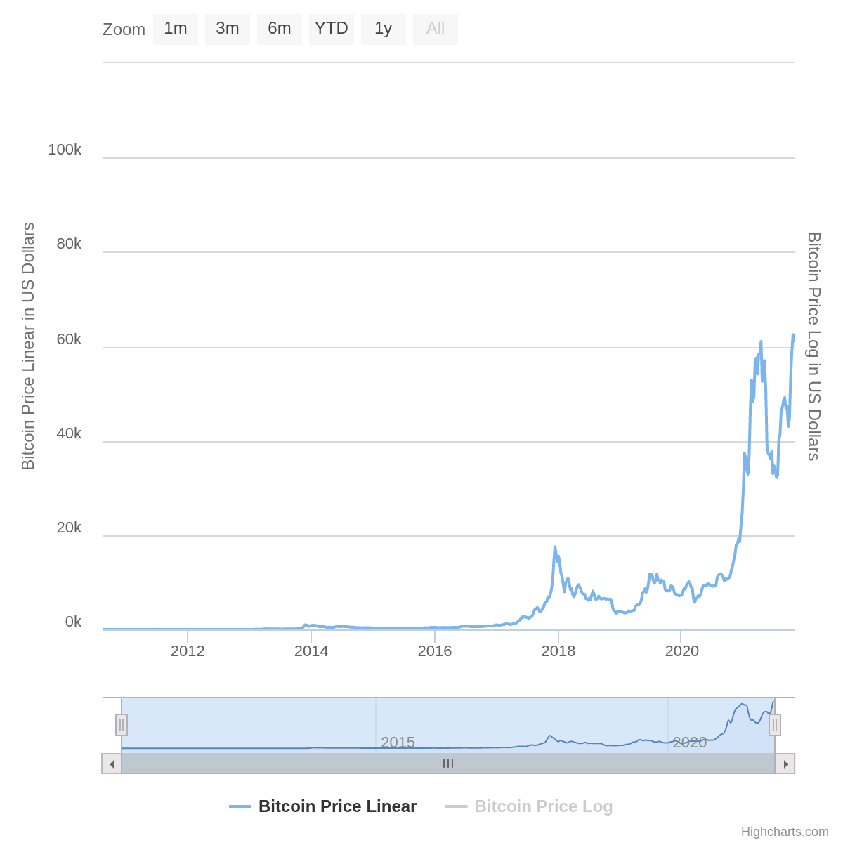 08 Bitcoin All-Time Lineær prisdiagram.png