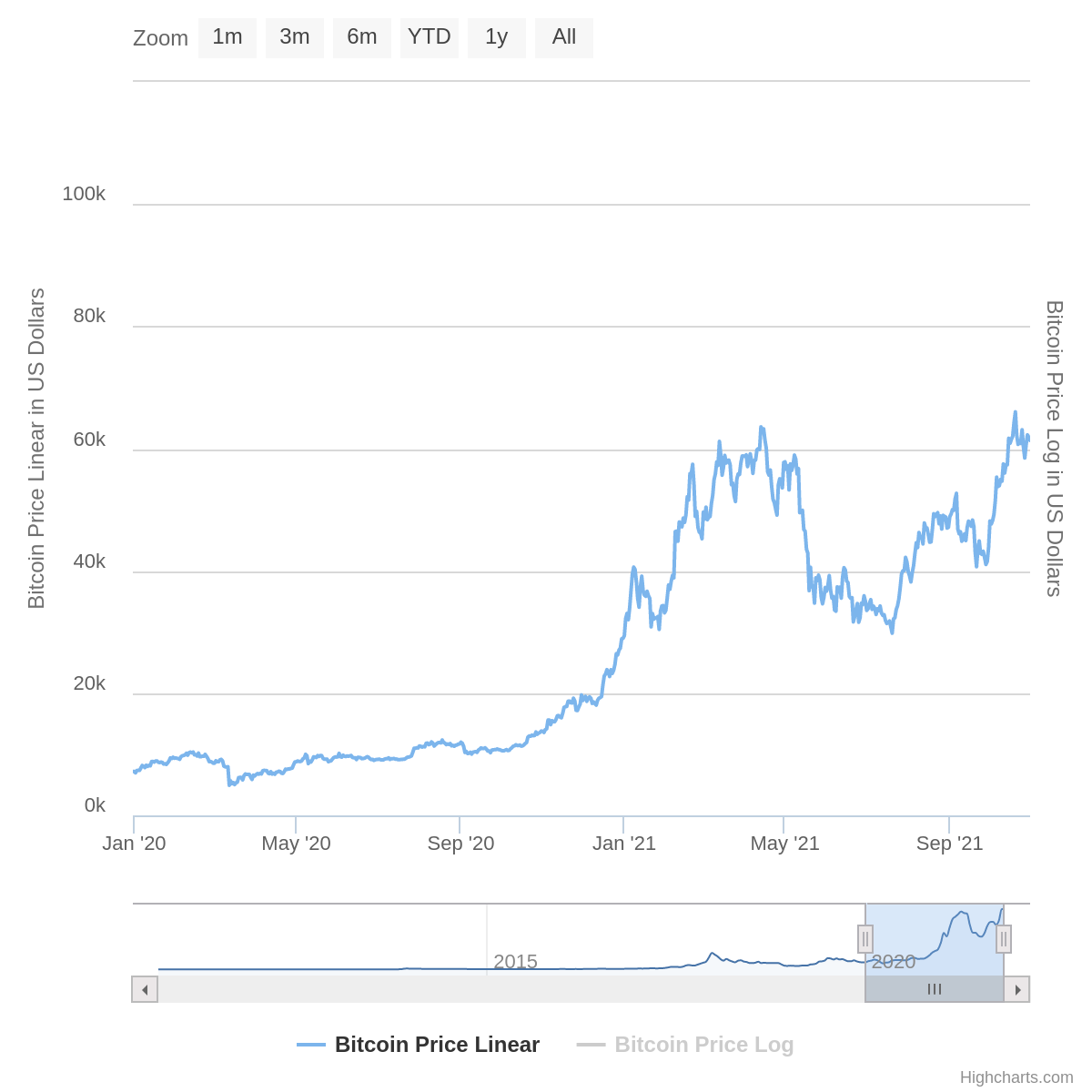 12 Bitcoin "boble" i 2021.png