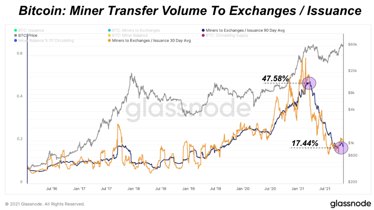 Górnicy Bitcoin są najbardziej dochodowi od ponad dwóch lat i trzymają więcej wyprodukowanych przez siebie bitcoinów.