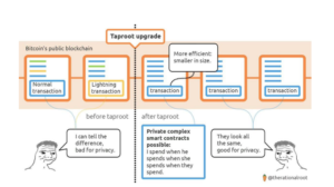 Το Bitcoin Taproot βρίσκεται στη γωνία της ευφυΐας δεδομένων PlatoBlockchain. Κάθετη αναζήτηση. Ολα συμπεριλαμβάνονται.
