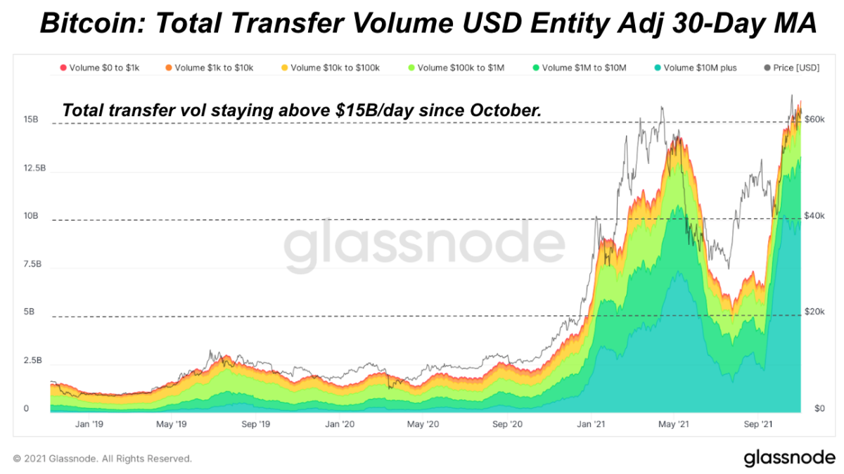 Het overdrachtsvolume van het Bitcoin-netwerk wordt in oktober gedurende de hele maand $ 15 miljard per dag op het netwerk overgedragen.