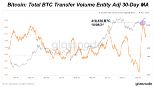 Volumul de transfer al Bitcoin la maximele istorice PlatoBlockchain Data Intelligence. Căutare verticală. Ai.