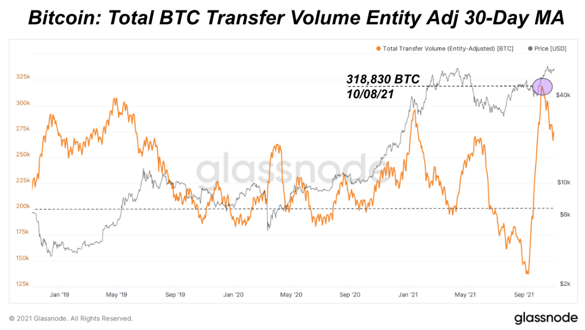 Volume di trasferimento Bitcoin ai massimi storici PlatoBlockchain Data Intelligence. Ricerca verticale. Ai.