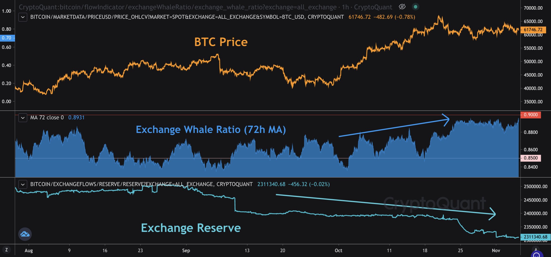 Doanh số bán cá voi bitcoin tăng vọt trong khi giá BTC giữ ở mức 60 nghìn đô la và người mua nhanh chóng cung cấp PlatoBlockchain Data Intelligence. Tìm kiếm dọc. Ái.