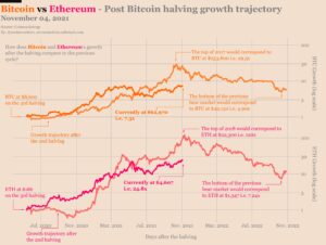 Bitcoin raggiungerà il picco a $ 253, Ethereum a $ 22 in questo ciclo se il dimezzamento del bull run del 2016 ripeterà PlatoBlockchain Data Intelligence. Ricerca verticale. Ai.