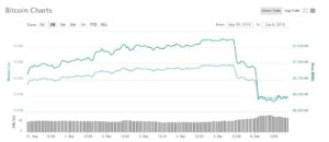 Penurunan harga Bitcoin: apa yang akan terjadi di masa depan? CryptoCoinDude PlatoBlockchain Data Intelligence. Pencarian Vertikal. ai.