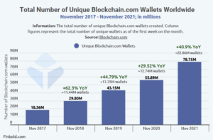 Blockchain.com додає рекордні 22 мільйони унікальних крипто-гаманців за рік PlatoBlockchain Data Intelligence. Вертикальний пошук. Ai.