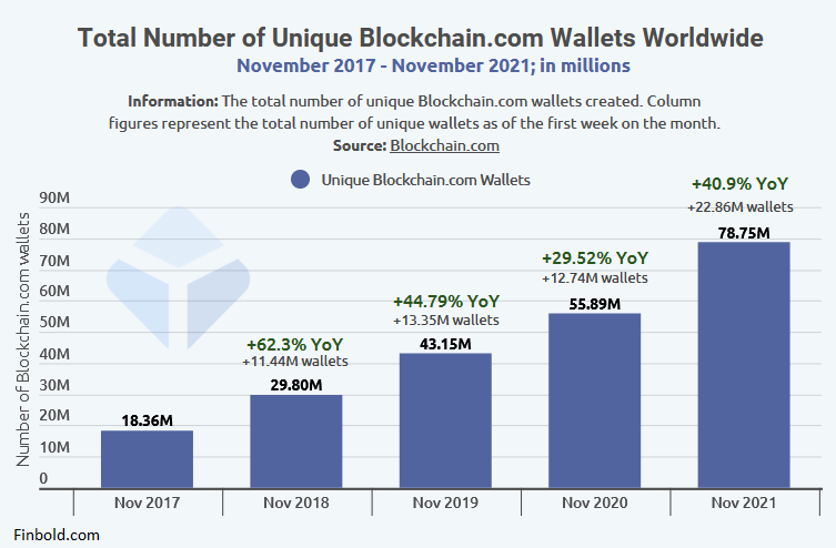 Blockchain.com رکورد 22 میلیون کیف پول رمزنگاری منحصر به فرد را در یک سال هوش داده PlatoBlockchain اضافه می کند. جستجوی عمودی Ai.