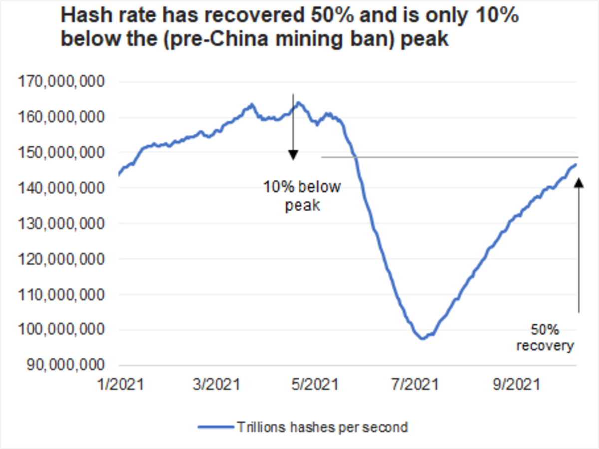 Hash-Rate hat sich um 50 % erholt