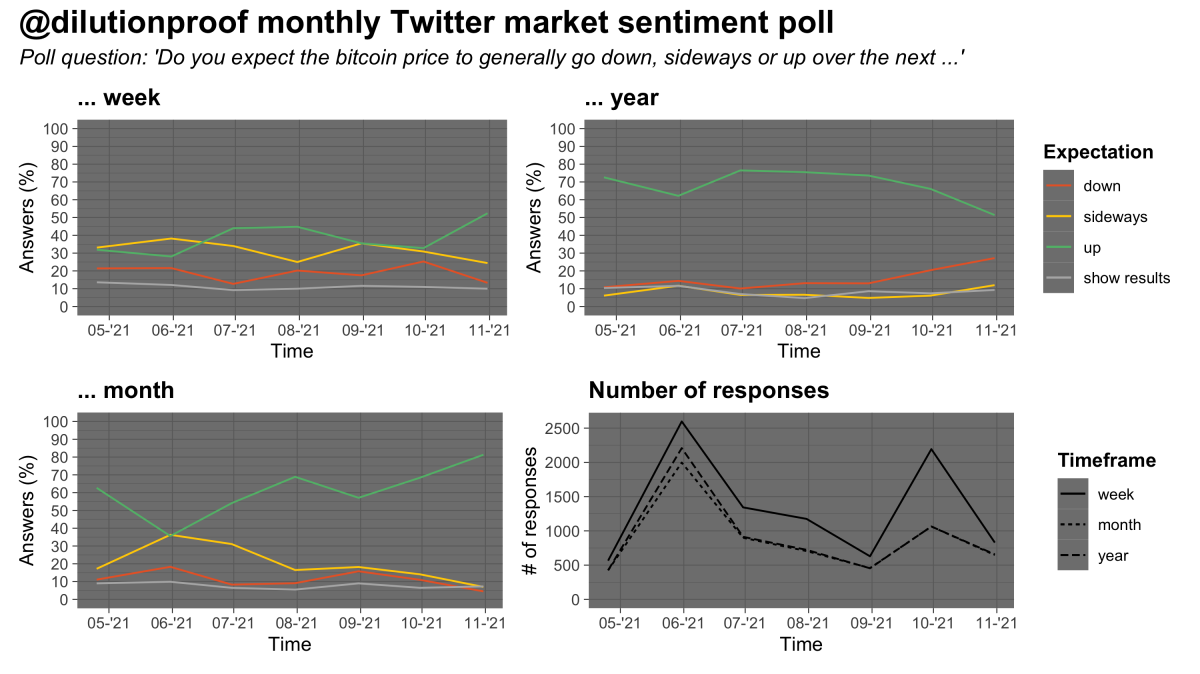 Abbildung 13: Ergebnisse einer monatlichen Marktstimmungsumfrage auf Twitter (Quelle).