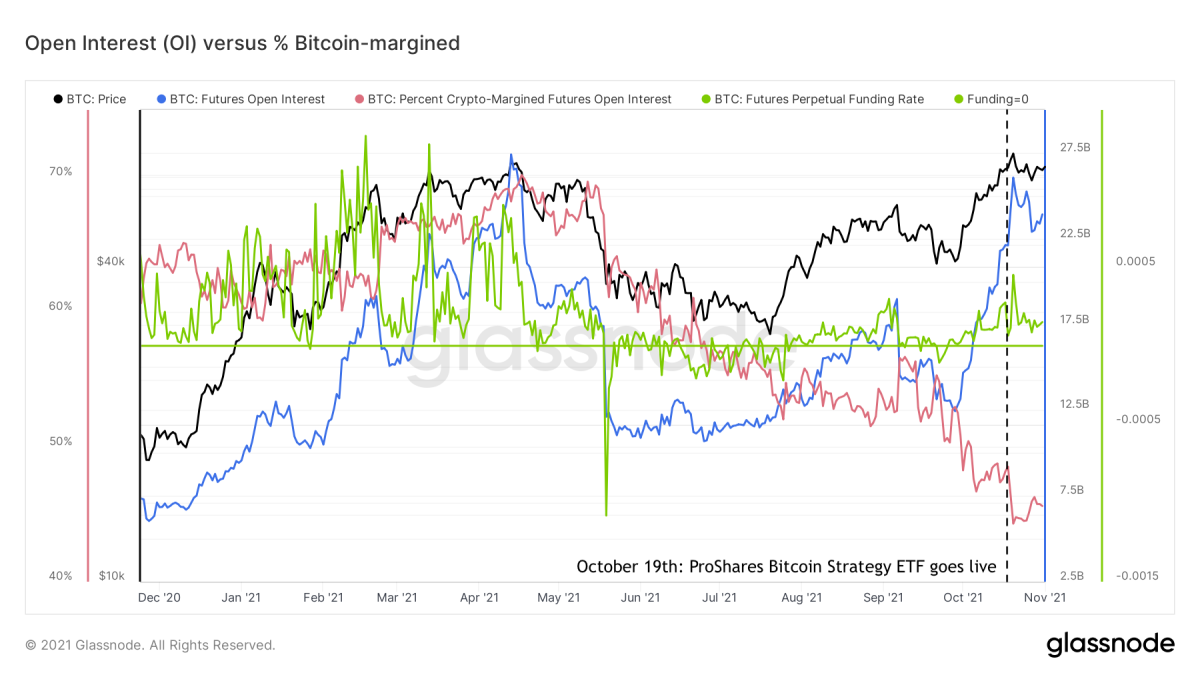 Figur 3: Bitcoin-pris (sort), futures åben rente (blå), perpetual futures funding rate (grøn) og procentvis bitcoin-backed futures (rød) (Kilde).