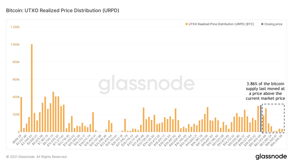 Figure 5 : Distribution des prix réalisés par Bitcoin UTXO (URPD) (Source).