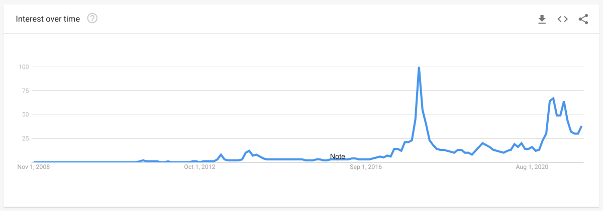 Figura 11: Date Google Trends la nivel mondial pentru căutările „bitcoin” (sursă)