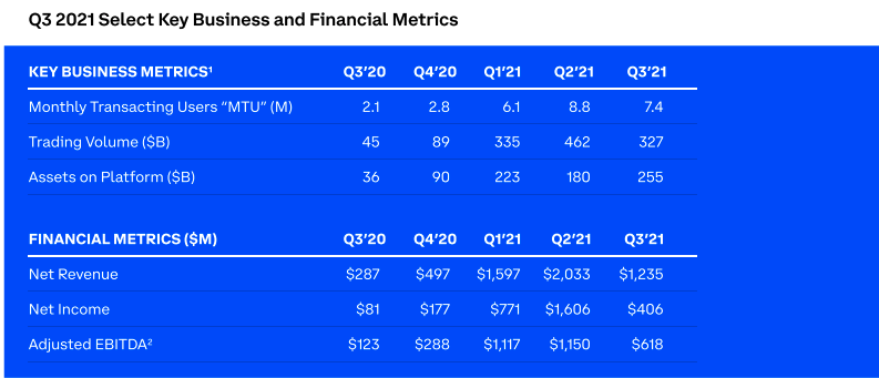 Coinbase rapporterar Q3 Netto Intäkt sjönk 39 % till $1.234 miljarder PlatoBlockchain Data Intelligence. Vertikal sökning. Ai.