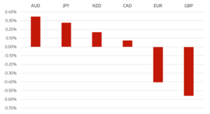 Cromwell FX Market View Aksi jual Euro untuk melanjutkan? Fed dan BOE bertemu Intelijen Data PlatoBlockchain. Pencarian Vertikal. ai.