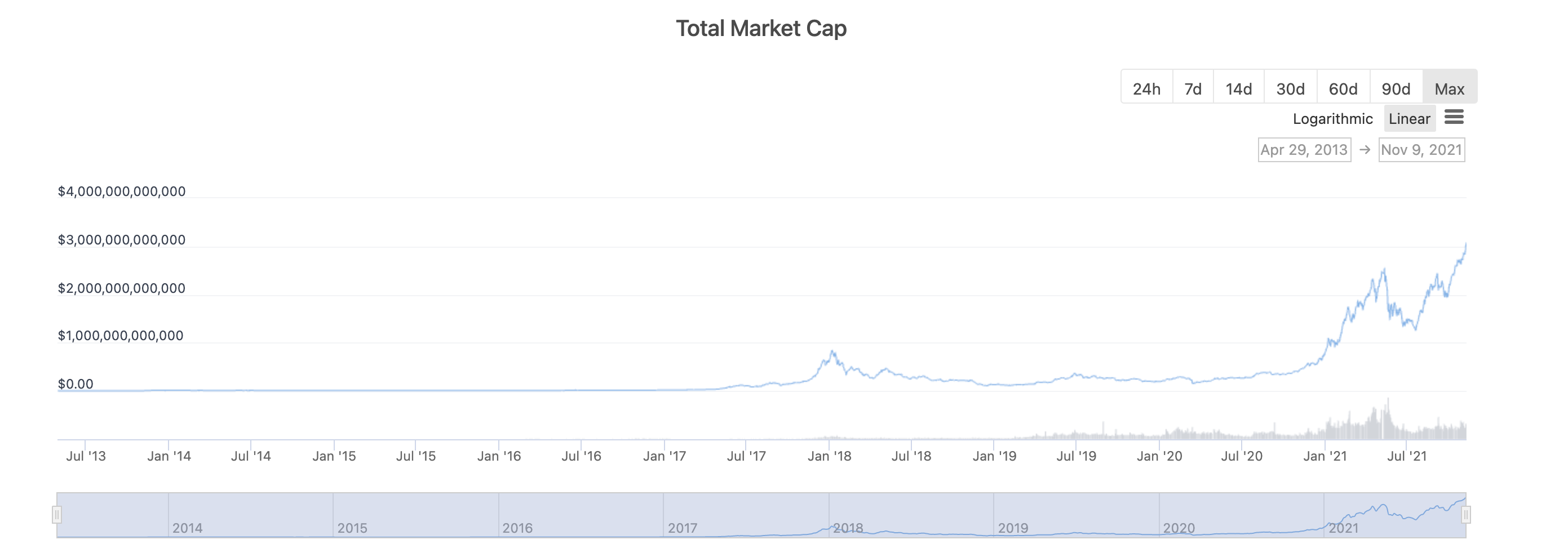 ارزش بازار کریپتو به بیش از 3 تریلیون دلار رسید که بیت کوین و اتر به بالاترین سطح هوش داده PlatoBlockchain رسیدند. جستجوی عمودی Ai.