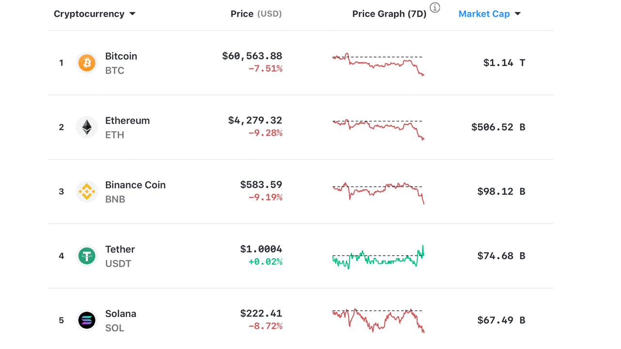 Crypto Markets Shed Billions Overnight — Analyst Says ‘Drawdown Normal’ and ‘Bull Market Structure Still Intact’ PlatoBlockchain Data Intelligence. Vertical Search. Ai.