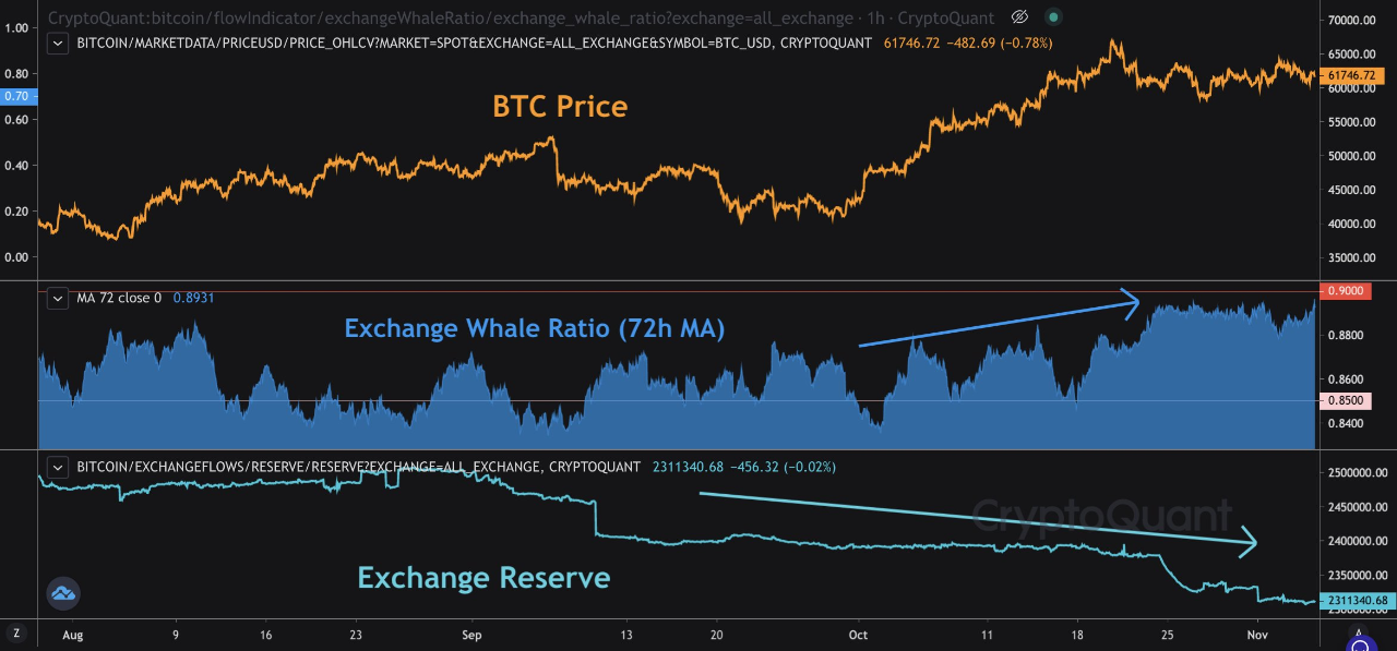 Dữ liệu cho thấy cá voi đang bán phá giá, nhưng Bitcoin vẫn giữ trên 60 nghìn đô la Thông tin dữ liệu PlatoBlockchain. Tìm kiếm dọc. Ái.