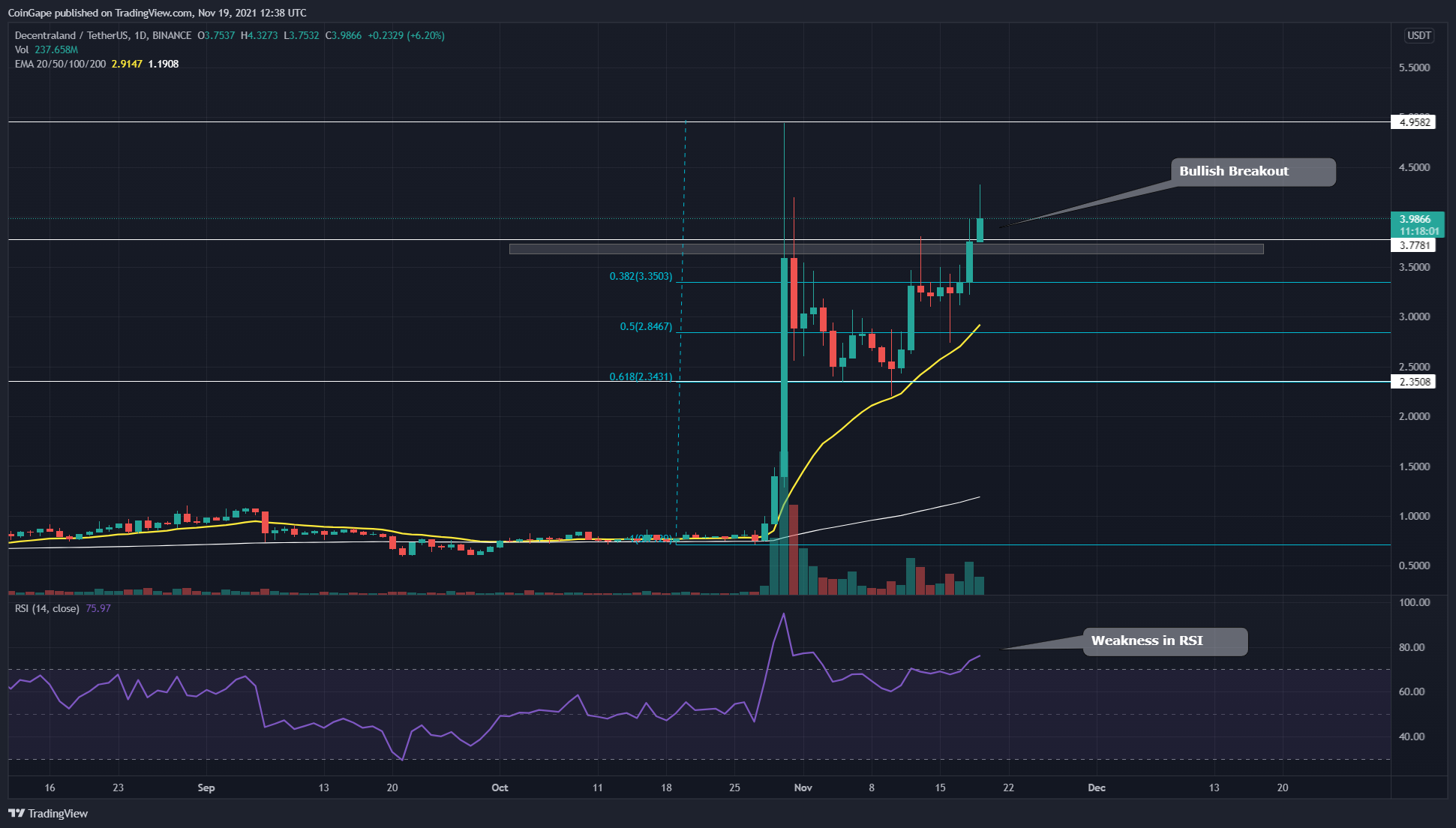 Decentraland Price Analysis: A Bullish Breakout From This Chart Pattern Says MANA Would Retest Or Go Beyond $5 PlatoBlockchain Data Intelligence. Vertical Search. Ai.