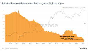 Des mains en diamant ? Seulement 12.9 % de l’offre de Bitcoin reste sur les bourses PlatoBlockchain Data Intelligence. Recherche verticale. Aï.