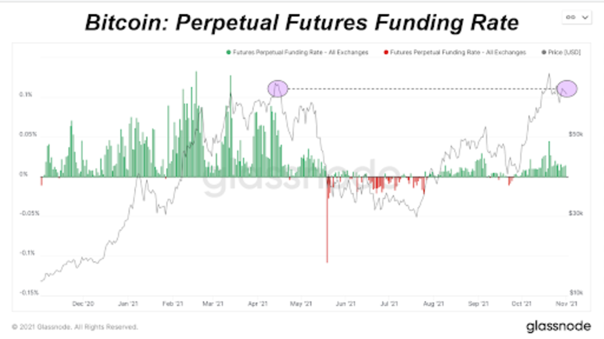 Diskuterer Federal Reserves sandsynlige aftrapning til et nedadgående marked, Bitcoins evige futures-finansieringsrate og mere.