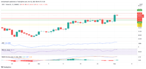 DOT Technical Analysis: Breakout from the Previous Resistance at $46.37 Following an Increase in the Price PlatoBlockchain Data Intelligence. Vertical Search. Ai.