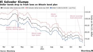 El Salvador Dollar-Denominated Bonds Crash as Country Launches Bitcoin Alternative PlatoBlockchain Data Intelligence. Vertical Search. Ai.