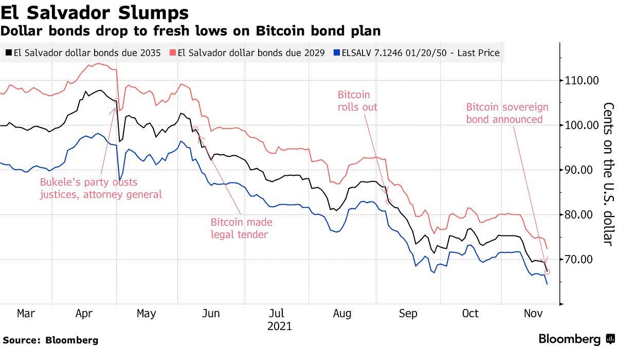 Los bonos denominados en dólares de El Salvador se desploman cuando el país lanza la alternativa de Bitcoin PlatoBlockchain Data Intelligence. Búsqueda vertical. Ai.
