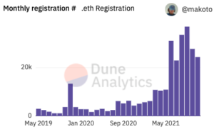 Dịch vụ tên Ethereum tăng vọt lên mức vốn hóa thị trường 1 tỷ USD sau khi phát hành token ENS PlatoBlockchain Data Intelligence. Tìm kiếm dọc. Ái.