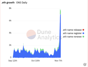 שווי השוק של שירות שם Ethereum הגיע למיליארד דולר - ימים ספורים לאחר ENS Airdrop PlatoBlockchain Data Intelligence. חיפוש אנכי. איי.