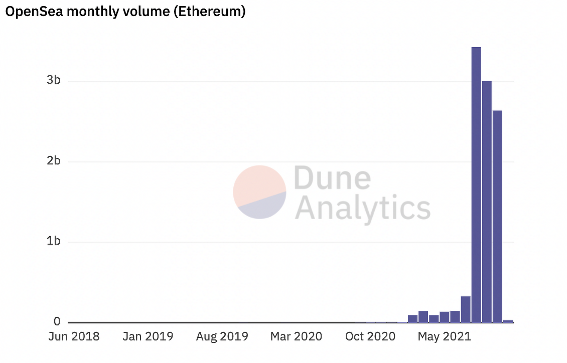 Ethereum NFT Frenzy Cools as OpenSea Monthly Volume Drops 12% PlatoBlockchain Data Intelligence. Vertical Search. Ai.