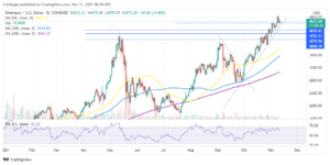Ethereum Price Prediction: ETH To Continue Rallying As Bulls Hold On To Crucial Support PlatoBlockchain Data Intelligence. Vertical Search. Ai.