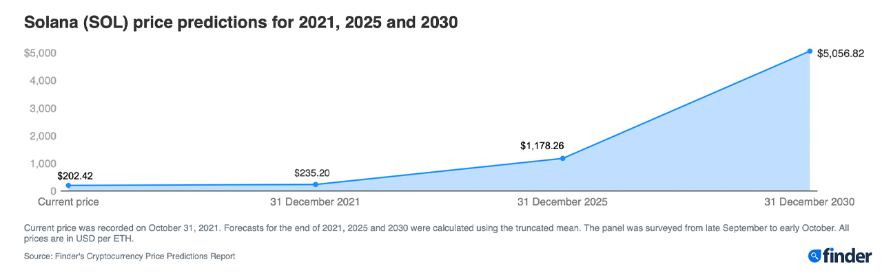 Эксперты Finder ожидают, что Солана превысит 1,100 долларов к 2025 году и превысит 5 тысяч долларов к 2030 году