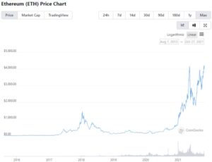 Fintech Experts Bullish on Ethereum As the Prospect of a Flippening Grows PlatoBlockchain Data Intelligence. Vertical Search. Ai.