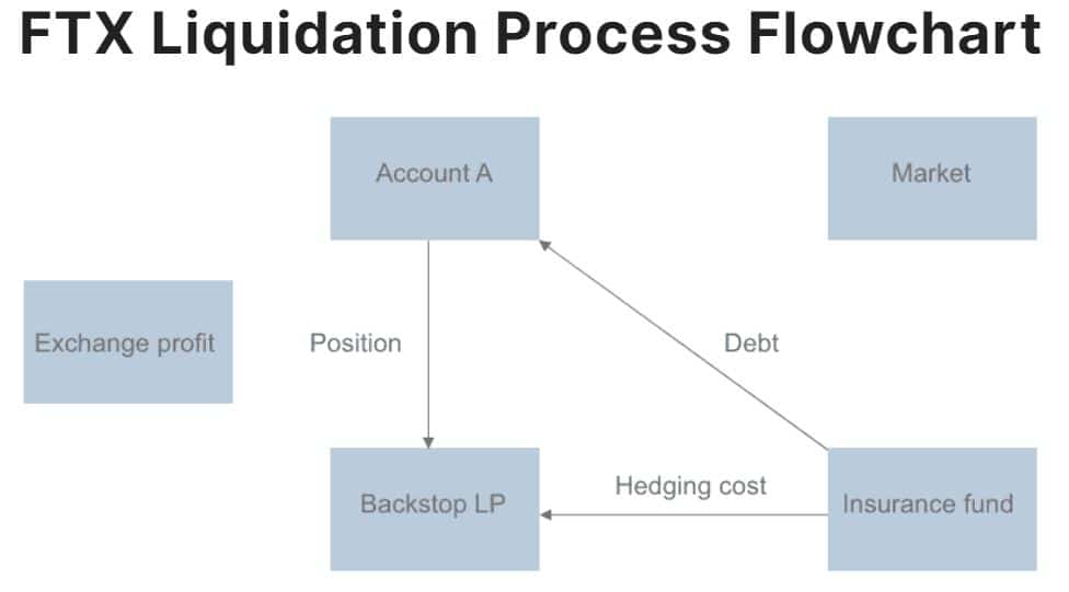 FTX Liquidation