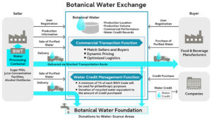 Solução Blockchain da Fujitsu aplicada à nova plataforma de comércio de água para enfrentar a escassez global de água PlatoBlockchain Data Intelligence. Pesquisa vertical. Ai.