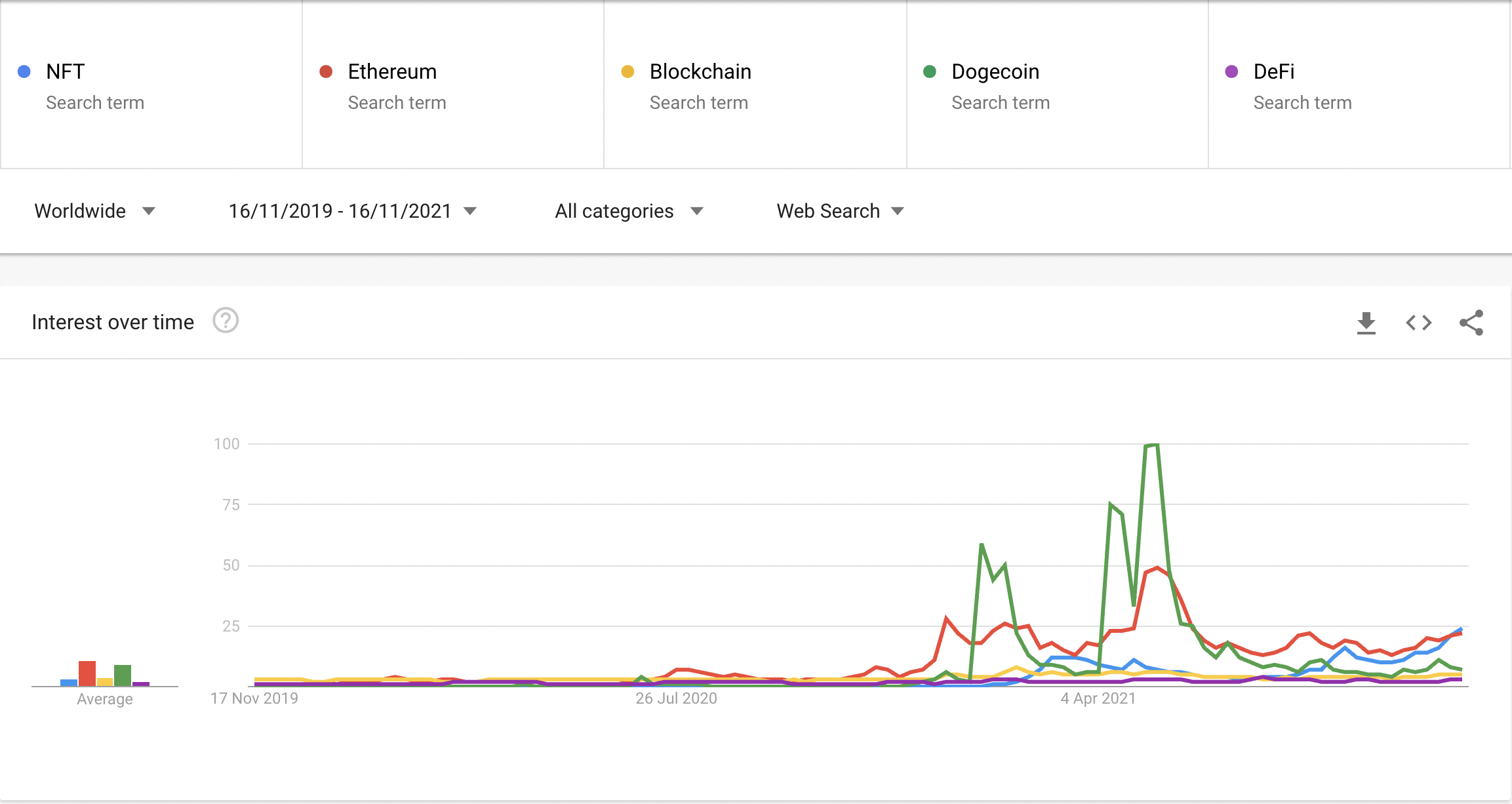 Google searches for NFTs spike to record highs PlatoBlockchain Data Intelligence. Vertical Search. Ai.