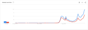 Google searches for NFTs spike to record highs PlatoBlockchain Data Intelligence. Vertical Search. Ai.