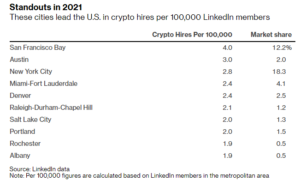 Here Are the Five US Cities With the Most Crypto Hires in 2021, According to New Bloomberg Study Salt Lake City PlatoBlockchain Data Intelligence. Vertical Search. Ai.