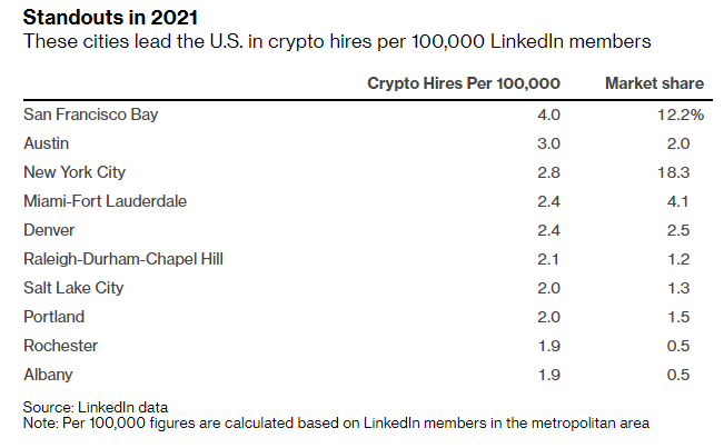 Here Are the Five US Cities With the Most Crypto Hires in 2021, According to New Bloomberg Study PlatoBlockchain Data Intelligence. Vertical Search. Ai.