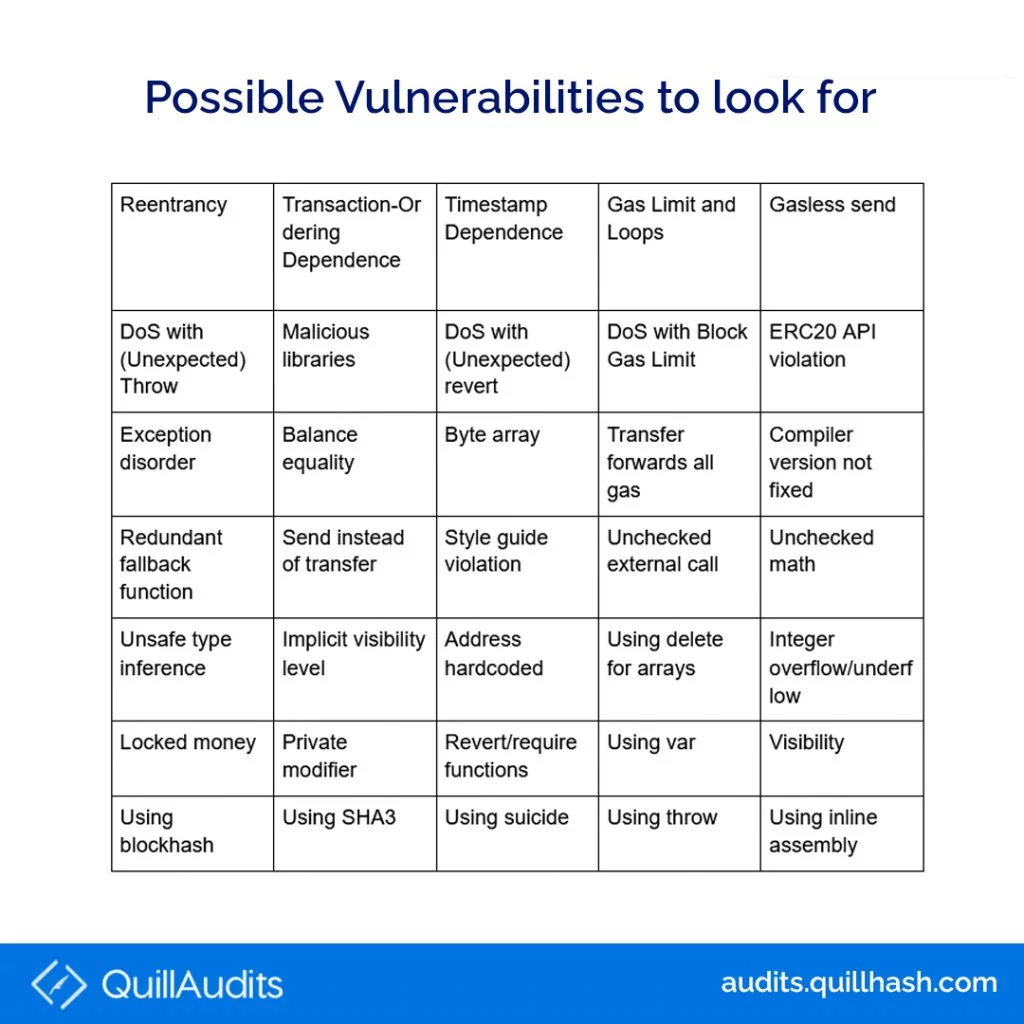 Possible vulnerabilities to look for