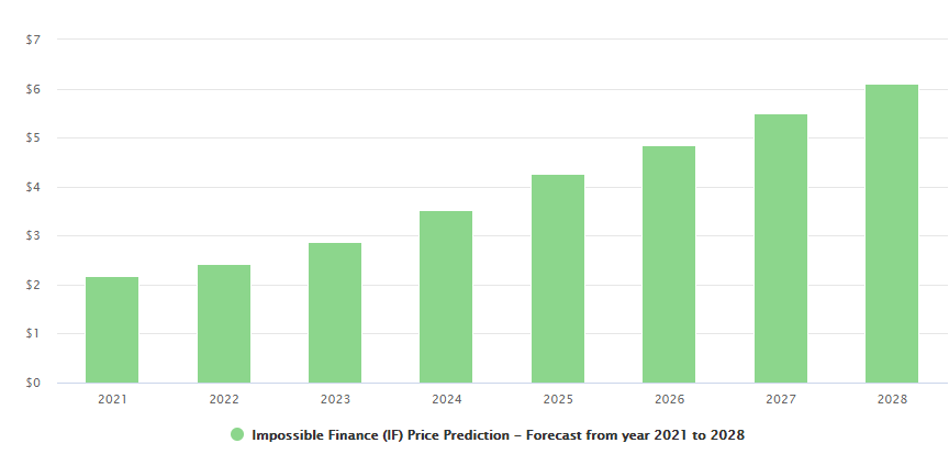 Impossible Finance (IF) Prijsvoorspelling 2021-2025: Zal ​​IF Token tegen 50 een waarde van $ 2025 bereiken? PlatoBlockchain-gegevensintelligentie. Verticaal zoeken. Ai.
