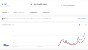 Interest In NFT Grows As Google Searches Reach Record Highs PlatoBlockchain Data Intelligence. Vertical Search. Ai.