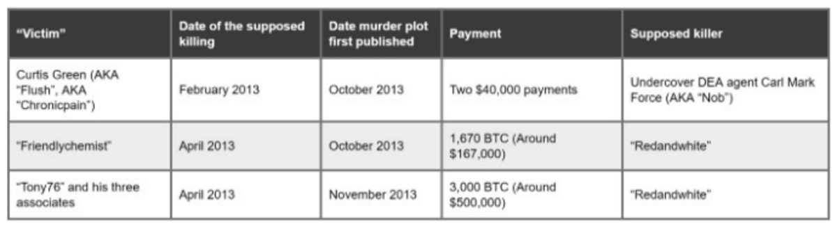 Οι στημένες δολοφονίες που διέπραξαν ομοσπονδιακοί πράκτορες ήταν το κλειδί για την κατάρρευση της αγοράς του σκοτεινού δικτύου του Silk Road, μιας κρίσιμης περίπτωσης χρήσης Bitcoin.