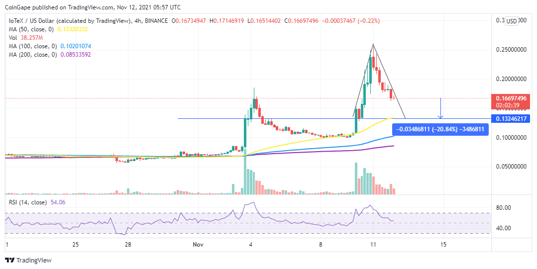 IOTEX Price Prediction: IOTX Correction Seeks To Undo All The Recent Gains As $0.132 Looms PlatoBlockchain Data Intelligence. Vertical Search. Ai.