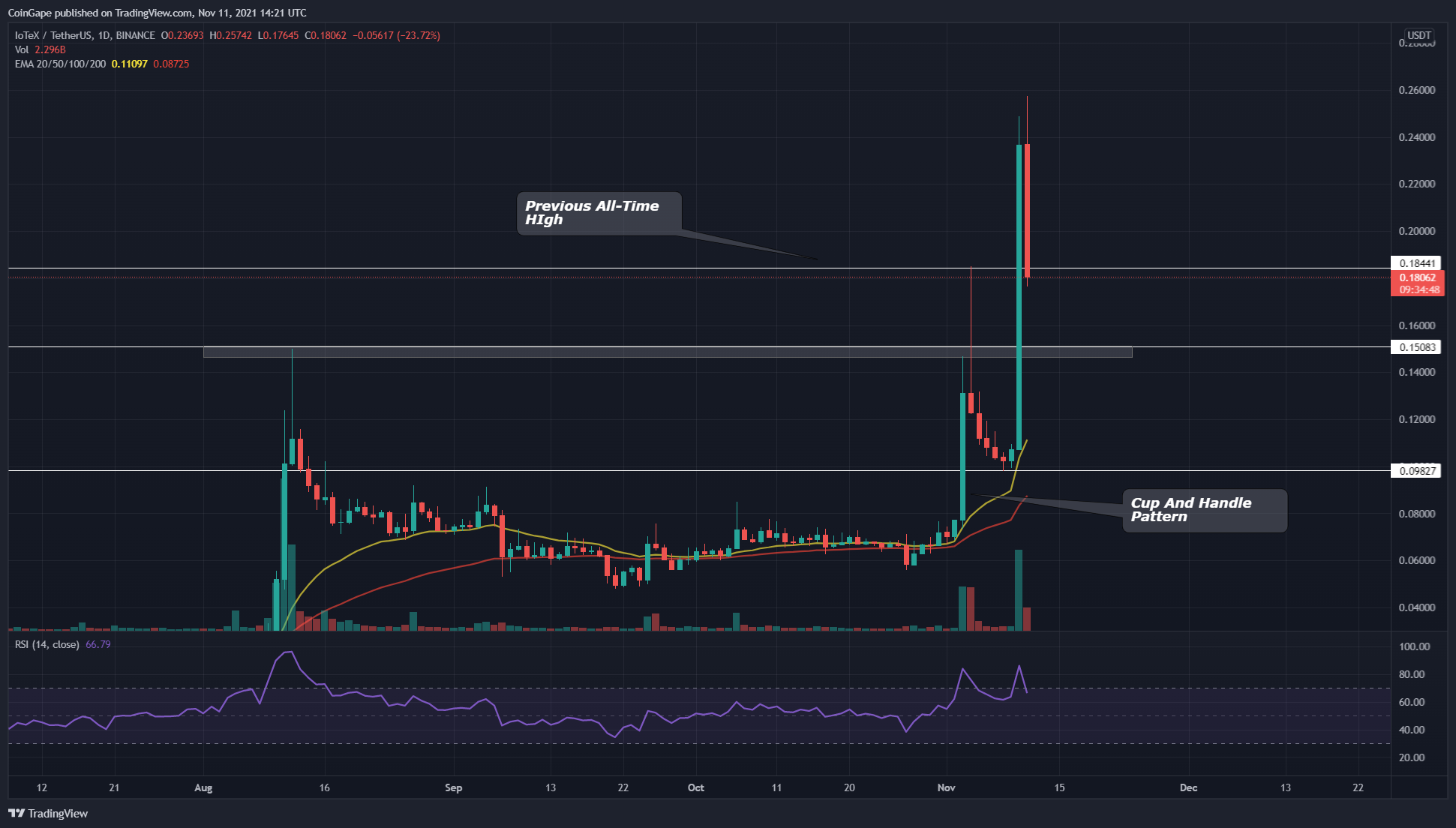 IOTX Price Analysis: A Bullish Breakout From A Price Pattern Indicates More Potential For IOTX PlatoBlockchain Data Intelligence. Vertical Search. Ai.