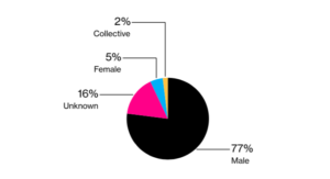 Det er en mands marked: NFT-kvindelige kunstnere fik 5 % af salget på 21 måneder PlatoBlockchain Data Intelligence. Lodret søgning. Ai.