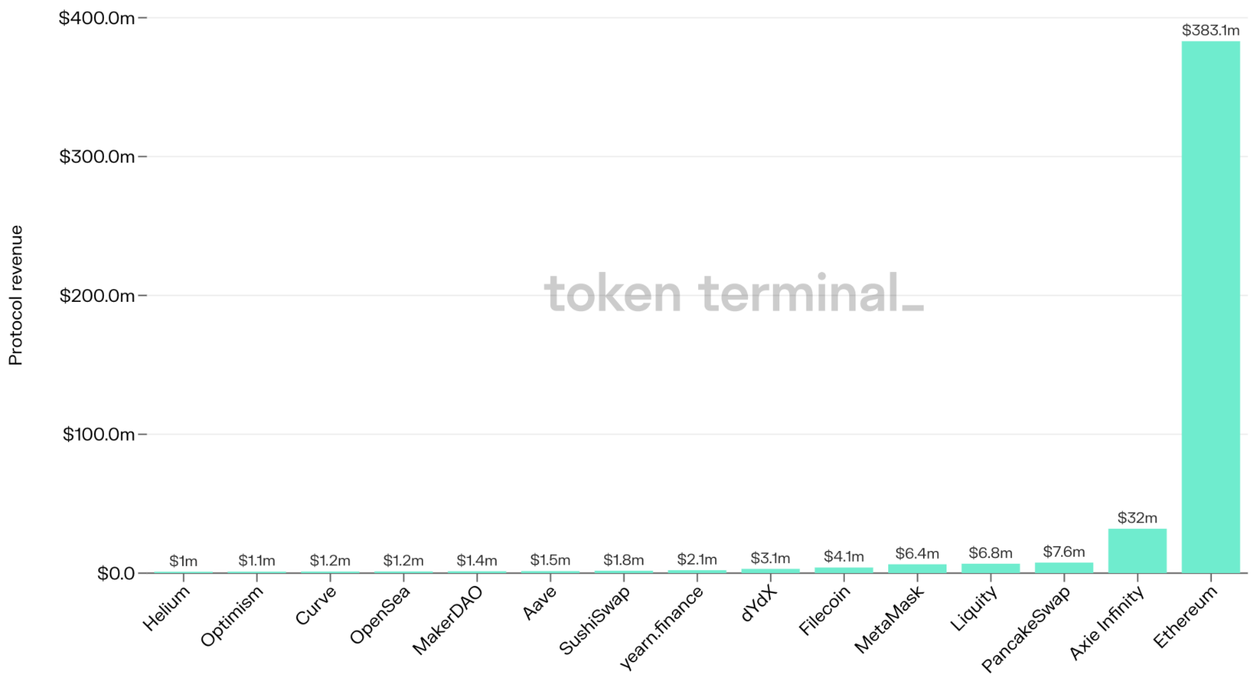 Layer-2 and multi-chain DeFi platforms see record inflows as Ethereum fees soar PlatoBlockchain Data Intelligence. Vertical Search. Ai.