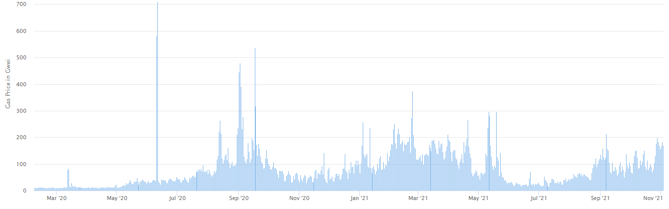 Layer-2 and multi-chain DeFi platforms see record inflows as Ethereum fees soar PlatoBlockchain Data Intelligence. Vertical Search. Ai.